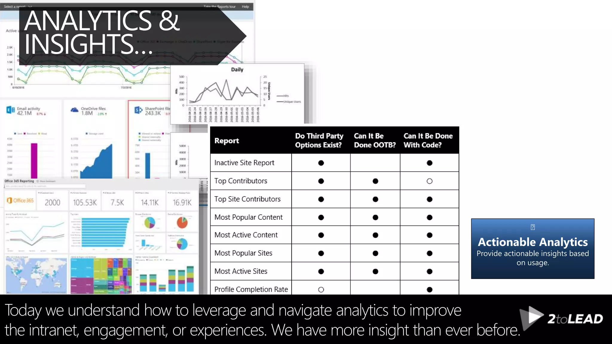 Today we understand how to leverage and navigate analytics to improve
the intranet, engagement, or experiences. We have more insight than ever before.
ANALYTICS &
INSIGHTS…
Actionable Analytics
Provide actionable insights based
on usage.
 