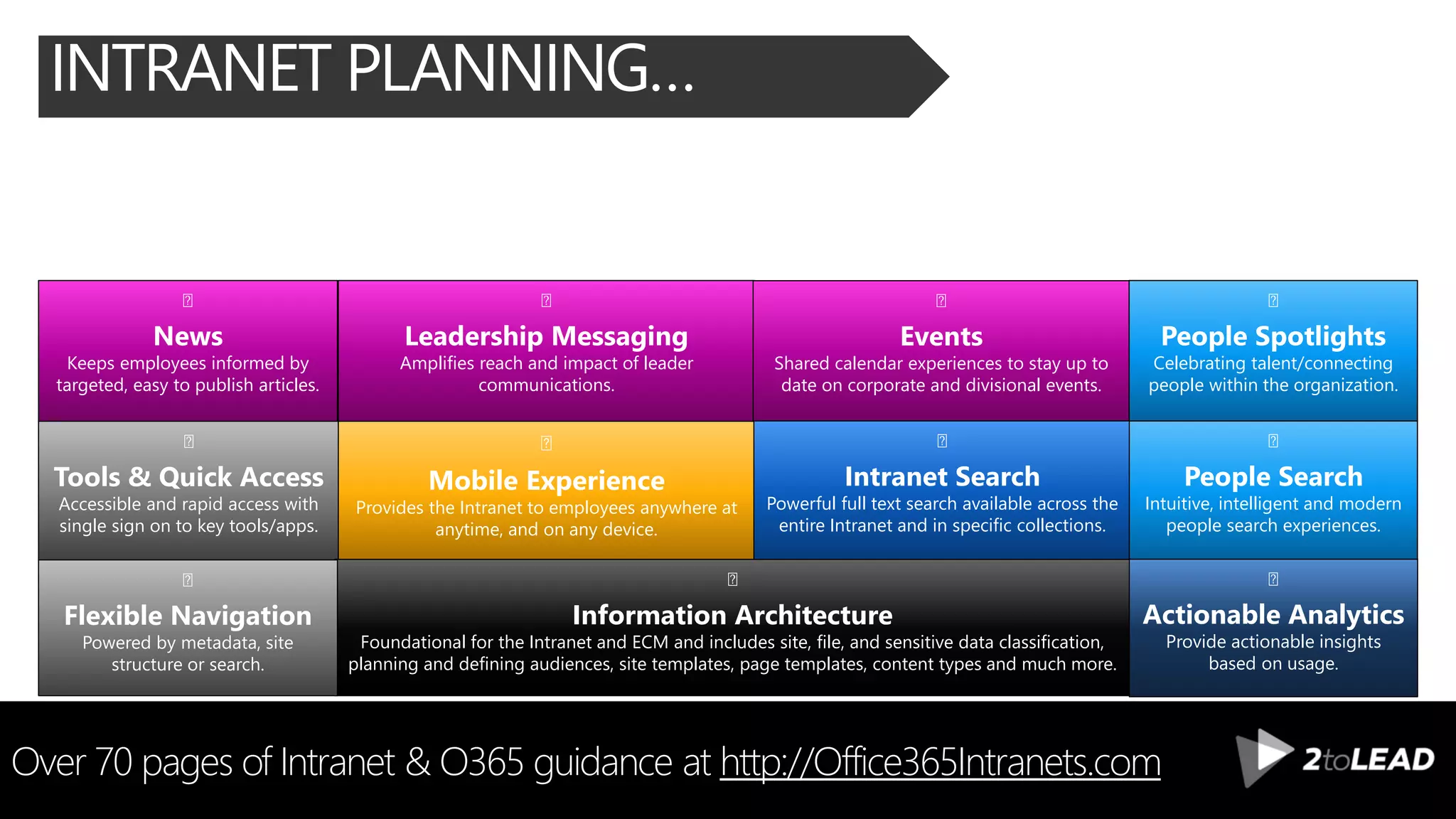 INTRANET PLANNING…
Over 70 pages of Intranet & O365 guidance at http://Office365Intranets.com
News
Keeps employees informed by
targeted, easy to publish articles.
Tools & Quick Access
Accessible and rapid access with
single sign on to key tools/apps.
Leadership Messaging
Amplifies reach and impact of leader
communications.
Mobile Experience
Provides the Intranet to employees anywhere at
anytime, and on any device.
Events
Shared calendar experiences to stay up to
date on corporate and divisional events.
Intranet Search
Powerful full text search available across the
entire Intranet and in specific collections.
Information Architecture
Foundational for the Intranet and ECM and includes site, file, and sensitive data classification,
planning and defining audiences, site templates, page templates, content types and much more.
Flexible Navigation
Powered by metadata, site
structure or search.
Actionable Analytics
Provide actionable insights
based on usage.
People Search
Intuitive, intelligent and modern
people search experiences.
People Spotlights
Celebrating talent/connecting
people within the organization.
 