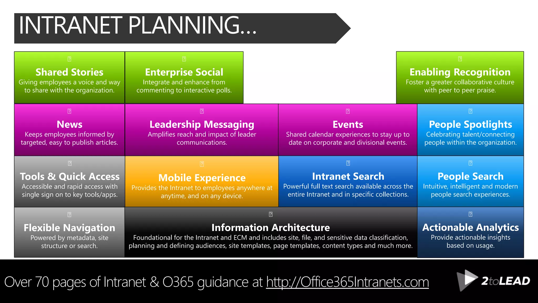 INTRANET PLANNING…
Over 70 pages of Intranet & O365 guidance at http://Office365Intranets.com
News
Keeps employees informed by
targeted, easy to publish articles.
Tools & Quick Access
Accessible and rapid access with
single sign on to key tools/apps.
Leadership Messaging
Amplifies reach and impact of leader
communications.
Shared Stories
Giving employees a voice and way
to share with the organization.
Mobile Experience
Provides the Intranet to employees anywhere at
anytime, and on any device.
Events
Shared calendar experiences to stay up to
date on corporate and divisional events.
Enabling Recognition
Foster a greater collaborative culture
with peer to peer praise.
Enterprise Social
Integrate and enhance from
commenting to interactive polls.
Intranet Search
Powerful full text search available across the
entire Intranet and in specific collections.
Information Architecture
Foundational for the Intranet and ECM and includes site, file, and sensitive data classification,
planning and defining audiences, site templates, page templates, content types and much more.
Flexible Navigation
Powered by metadata, site
structure or search.
Actionable Analytics
Provide actionable insights
based on usage.
People Search
Intuitive, intelligent and modern
people search experiences.
People Spotlights
Celebrating talent/connecting
people within the organization.
 