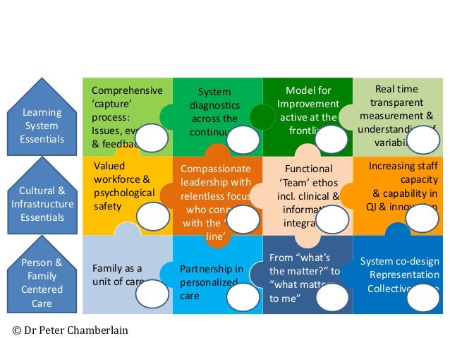 Ignite Building Blocks Of Quality Improvement Part 2 - 