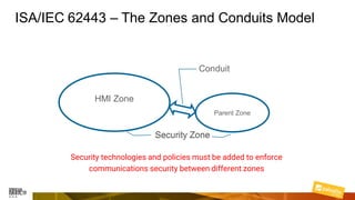 ISA/IEC 62443 – The Zones and Conduits Model
HMI Zone
Parent Zone
Conduit
Security technologies and policies must be added to enforce
communications security between different zones
Security ZoneSecurity Zone
 