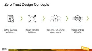 Zero Trust Design Concepts
Define business
outcomes
Design from the
inside out
Determine who/what
needs access
Inspect and log
all traffic
24 | © 2019, Palo Alto Networks. All Rights Reserved.
 