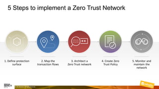 5 Steps to implement a Zero Trust Network
1. Define protection
surface
2. Map the
transaction flows
3. Architect a
Zero Trust network
4. Create Zero
Trust Policy
25 | © 2019, Palo Alto Networks. All Rights Reserved.
5. Monitor and
maintain the
network
 