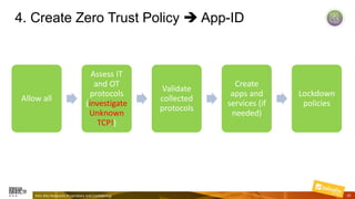 4. Create Zero Trust Policy ➔ App-ID
Palo Alto Networks Proprietary and Confidential 32
Allow all
Assess IT
and OT
protocols
(investigate
Unknown
TCP!)
Validate
collected
protocols
Create
apps and
services (if
needed)
Lockdown
policies
 