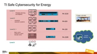 TI Safe Cybersecurity for Energy
– Strategic planning
and logistics
• Industrial
execution systems
• Batch control
• Continuous control
• Discrete control
Level 4
Level 3
Level 2, 1
Level 0
PA-3220
PA-820
PA-220
PA-220R
Cortex
Wildfire
TI Safe´s ICS-SOC
 