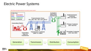Generation Transmission Distribution Consumption
Electric Power Systems
https://electrical-engineering-portal.com/electric-power-systems
 