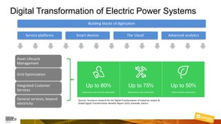 Digital Transformation of Electric Power Systems
Asset Lifecycle
Management
Grid Optimization
Integrated Customer
Services
General services, beyond
electricity
Sources: Accenture research for the Digital Transformation of Industries project &
Global Digital Transformation Benefits Report 2019, Schneider Electric
Building blocks of digitization
Service platforms Smart devices The ‘cloud’ Advanced analytics
 