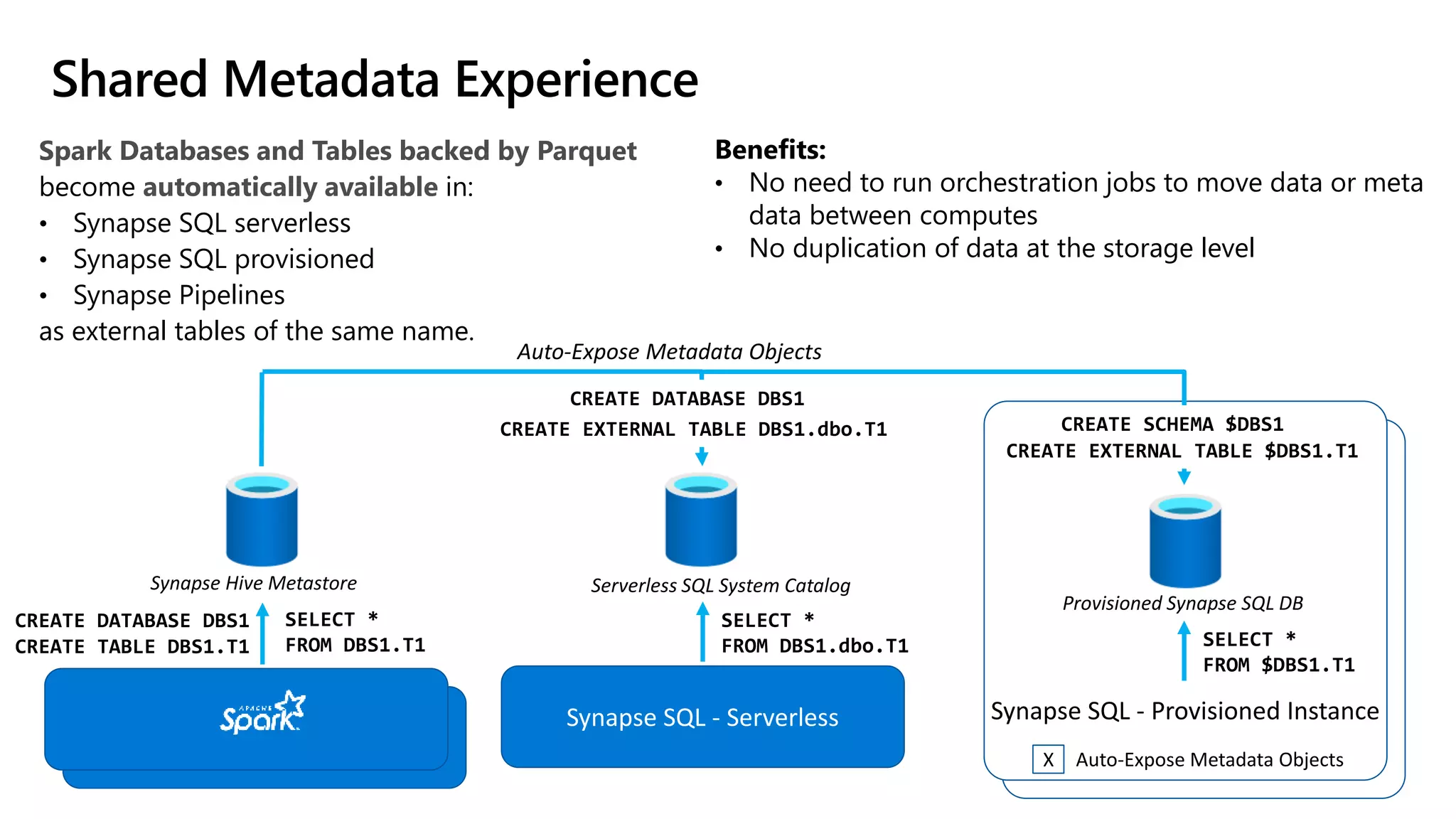 Synapse SQL - Serverless
Shared Metadata Experience
Spark Databases and Tables backed by Parquet
become automatically available in:
• Synapse SQL serverless
• Synapse SQL provisioned
• Synapse Pipelines
as external tables of the same name.
Spark Compute
X Auto-Expose Metadata Objects
CREATE DATABASE DBS1
CREATE SCHEMA $DBS1
CREATE DATABASE DBS1
CREATE TABLE DBS1.T1
CREATE EXTERNAL TABLE DBS1.dbo.T1
CREATE EXTERNAL TABLE $DBS1.T1
Auto-Expose Metadata Objects
Benefits:
• No need to run orchestration jobs to move data or meta
data between computes
• No duplication of data at the storage level
SELECT *
FROM DBS1.dbo.T1
SELECT *
FROM DBS1.T1 SELECT *
FROM $DBS1.T1
Synapse Hive Metastore Serverless SQL System Catalog
Provisioned Synapse SQL DB
Synapse SQL - Provisioned Instance
 
