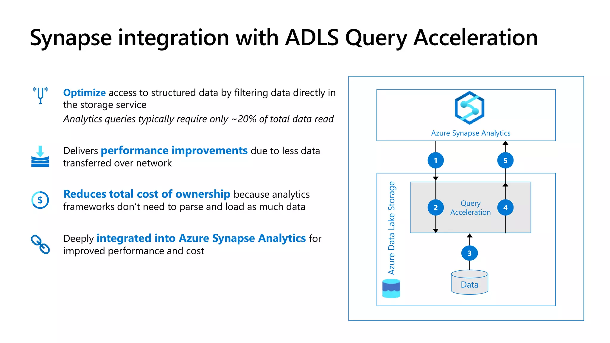 Synapse integration with ADLS Query Acceleration
Reduces total cost of ownership because analytics
frameworks don’t need to parse and load as much data
Delivers performance improvements due to less data
transferred over network
Optimize access to structured data by filtering data directly in
the storage service
Analytics queries typically require only ~20% of total data read
Deeply integrated into Azure Synapse Analytics for
improved performance and cost
AzureDataLakeStorage
Query
Acceleration
1
2
5
4
Data
3
Azure Synapse Analytics
 