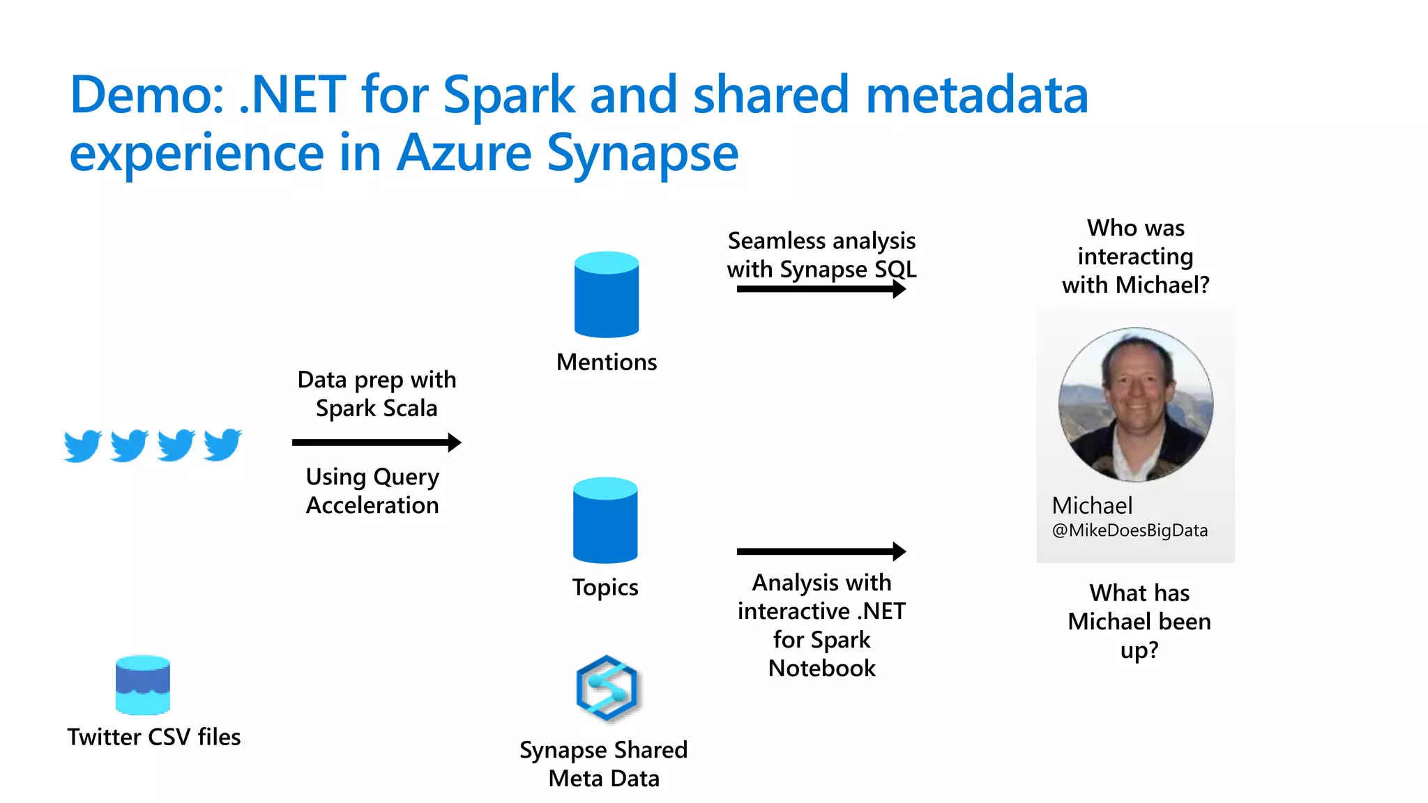 Demo: .NET for Spark and shared metadata
experience in Azure Synapse
Analysis with
interactive .NET
for Spark
Notebook
Data prep with
Spark Scala
Twitter CSV files
Seamless analysis
with Synapse SQL
What has
Michael been
up?
Mentions
Topics
Who was
interacting
with Michael?
Michael
@MikeDoesBigData
Using Query
Acceleration
Synapse Shared
Meta Data
 