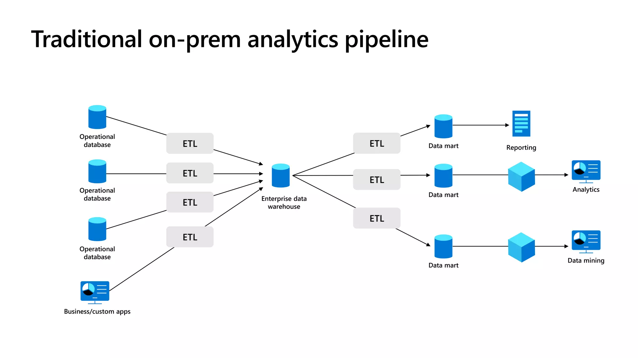 Traditional on-prem analytics pipeline
Operational
database
Business/custom apps
Operational
database
Operational
database
Enterprise data
warehouse
Data mart
Data mart
Data mart
ETL
ETL
ETL
ETL ETL
ETL
ETL
Reporting
Analytics
Data mining
 