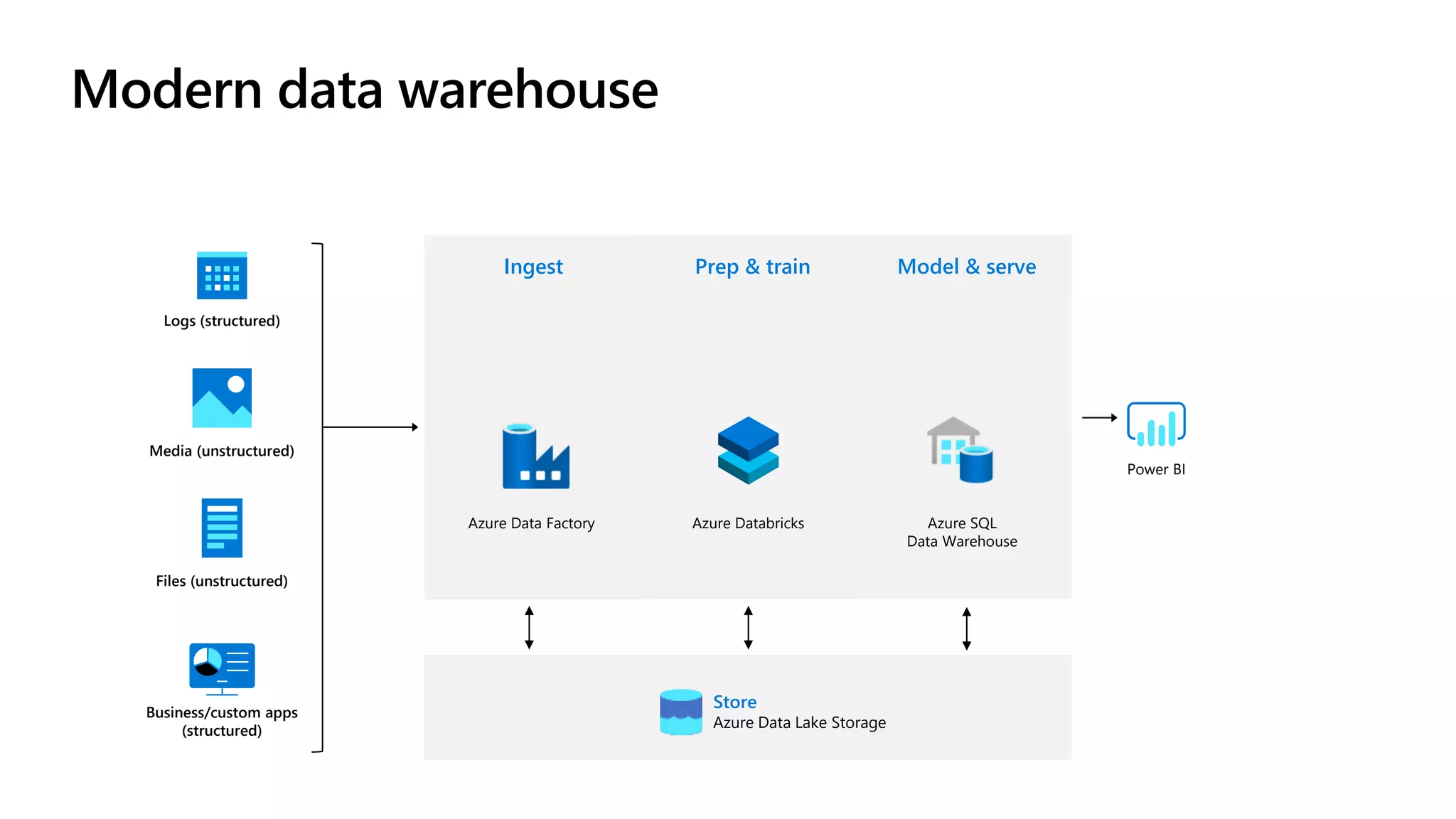 Modern data warehouse
Logs (structured)
Media (unstructured)
Files (unstructured)
Business/custom apps
(structured)
Ingest Prep & train Model & serve
Store
Azure Data Lake Storage
Azure SQL
Data Warehouse
Azure DatabricksAzure Data Factory
Power BI
 