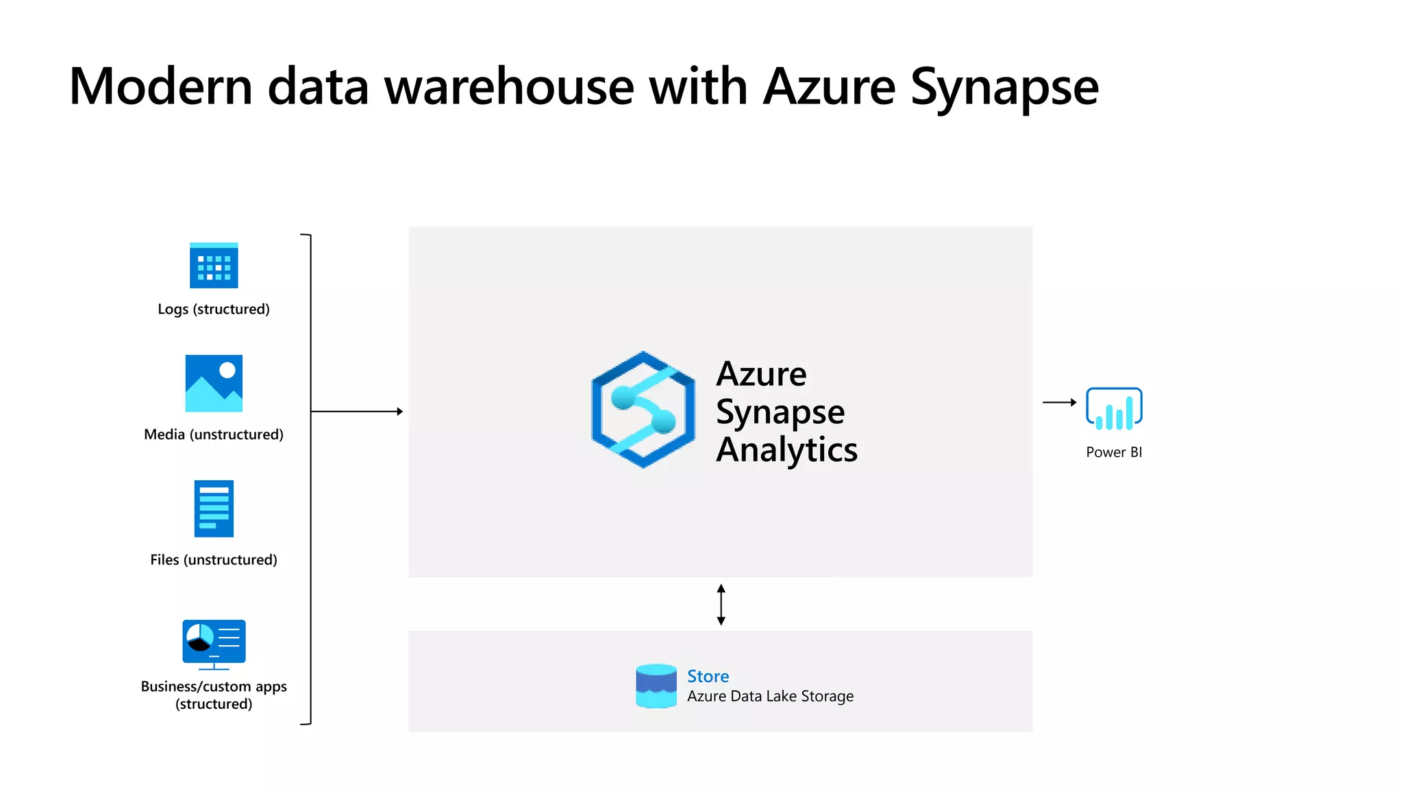 Modern data warehouse with Azure Synapse
Logs (structured)
Media (unstructured)
Files (unstructured)
Business/custom apps
(structured)
Azure
Synapse
Analytics Power BI
Store
Azure Data Lake Storage
 