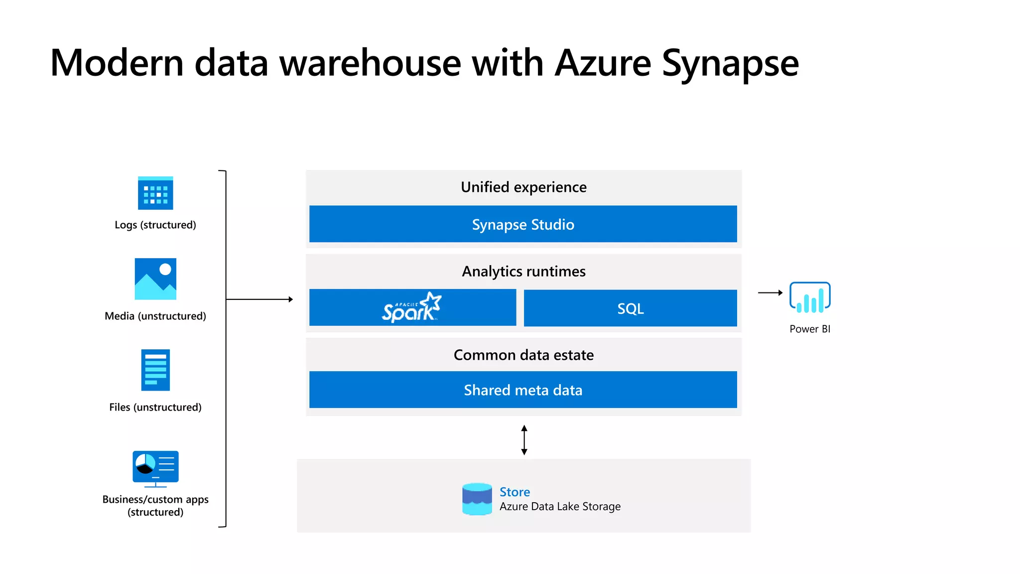 Modern data warehouse with Azure Synapse
Logs (structured)
Media (unstructured)
Files (unstructured)
Business/custom apps
(structured)
Analytics runtimes
SQL
Common data estate
Shared meta data
Unified experience
Synapse Studio
Store
Azure Data Lake Storage
Power BI
 
