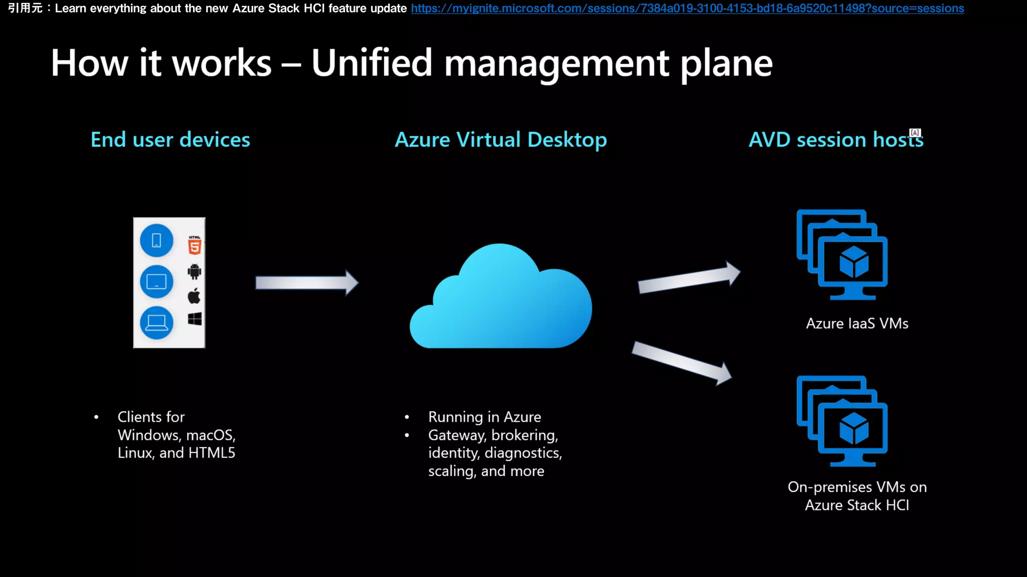 引用元：Learn everything about the new Azure Stack HCI feature update https://myignite.microsoft.com/sessions/7384a019-3100-4153-bd18-6a9520c11498?source=sessions
 