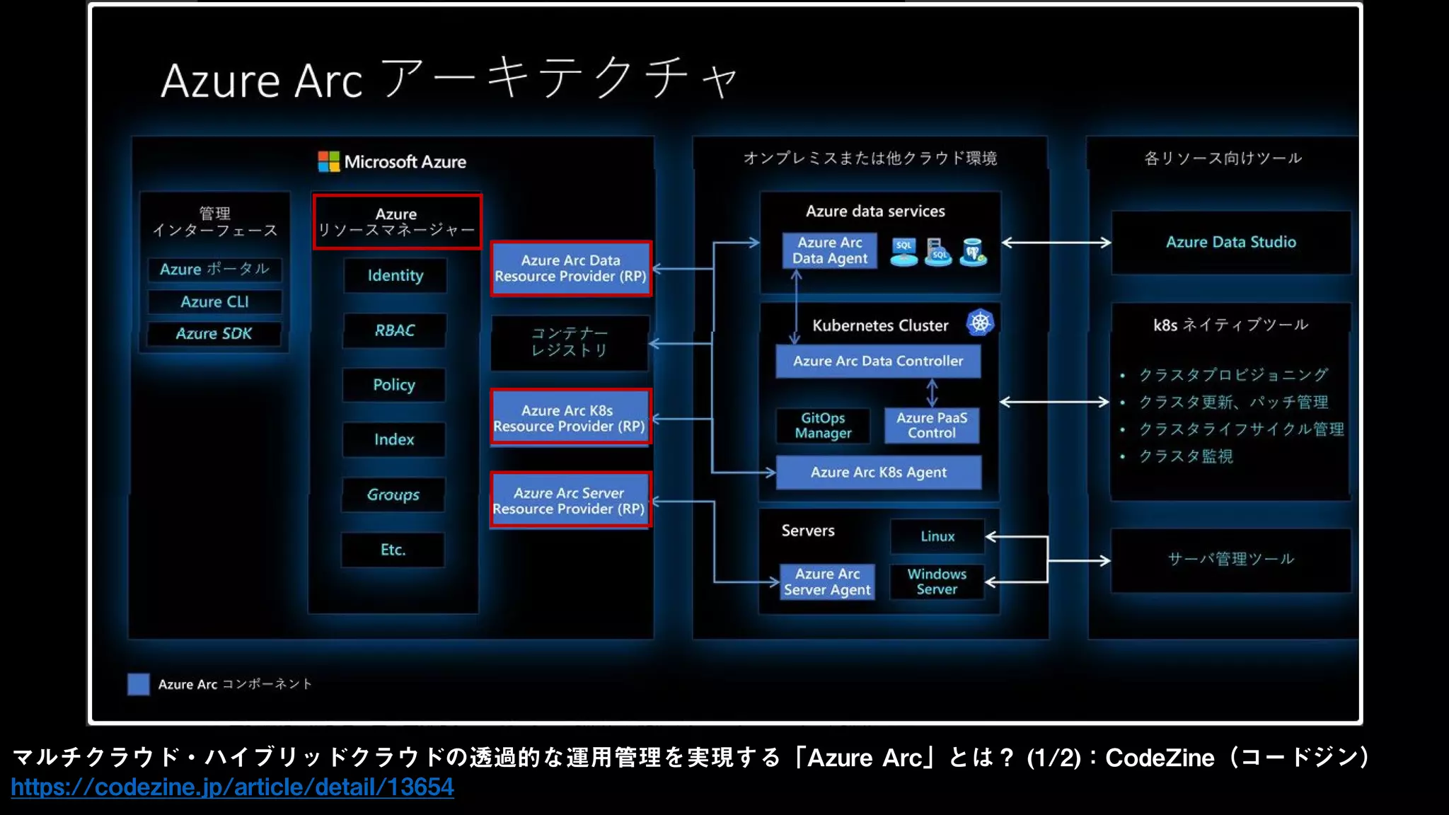 マルチクラウド・ハイブリッドクラウドの透過的な運用管理を実現する「Azure Arc」とは？ (1/2)：CodeZine（コードジン）
https://codezine.jp/article/detail/13654
 