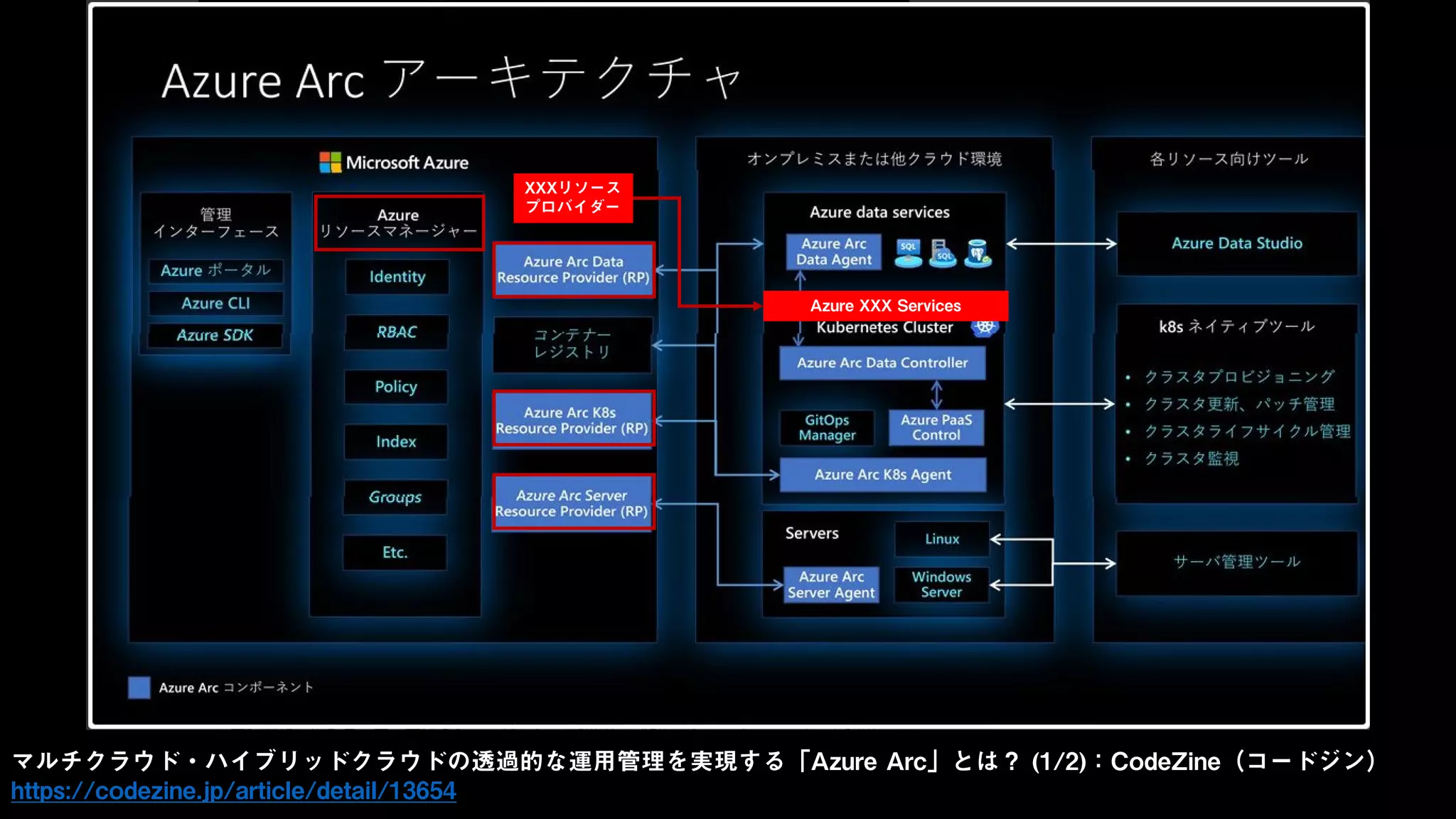 マルチクラウド・ハイブリッドクラウドの透過的な運用管理を実現する「Azure Arc」とは？ (1/2)：CodeZine（コードジン）
https://codezine.jp/article/detail/13654
XXXリソース
プロバイダー
Azure XXX Services
 