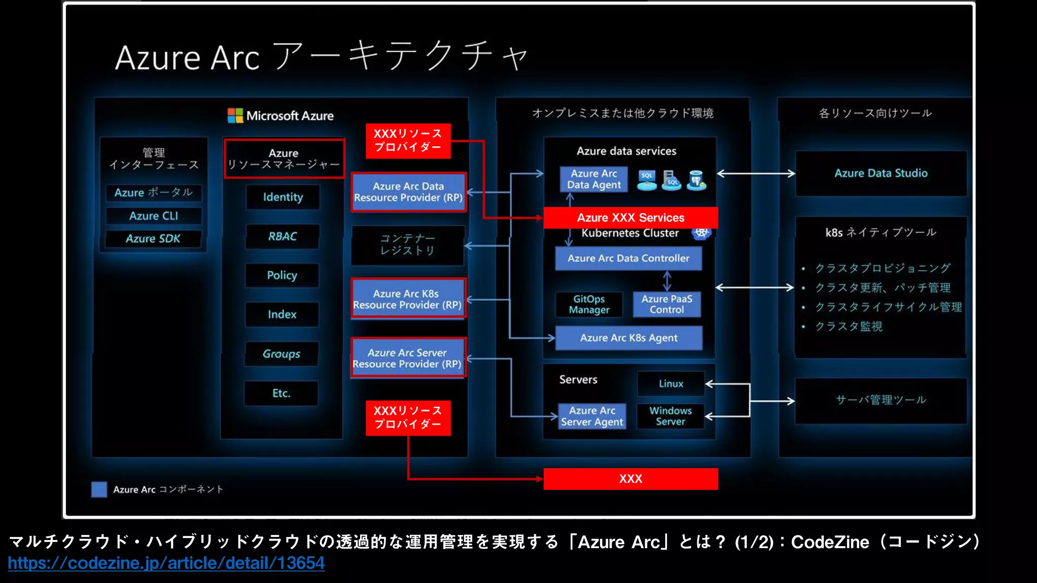 マルチクラウド・ハイブリッドクラウドの透過的な運用管理を実現する「Azure Arc」とは？ (1/2)：CodeZine（コードジン）
https://codezine.jp/article/detail/13654
XXXリソース
プロバイダー
XXX
XXXリソース
プロバイダー
Azure XXX Services
 