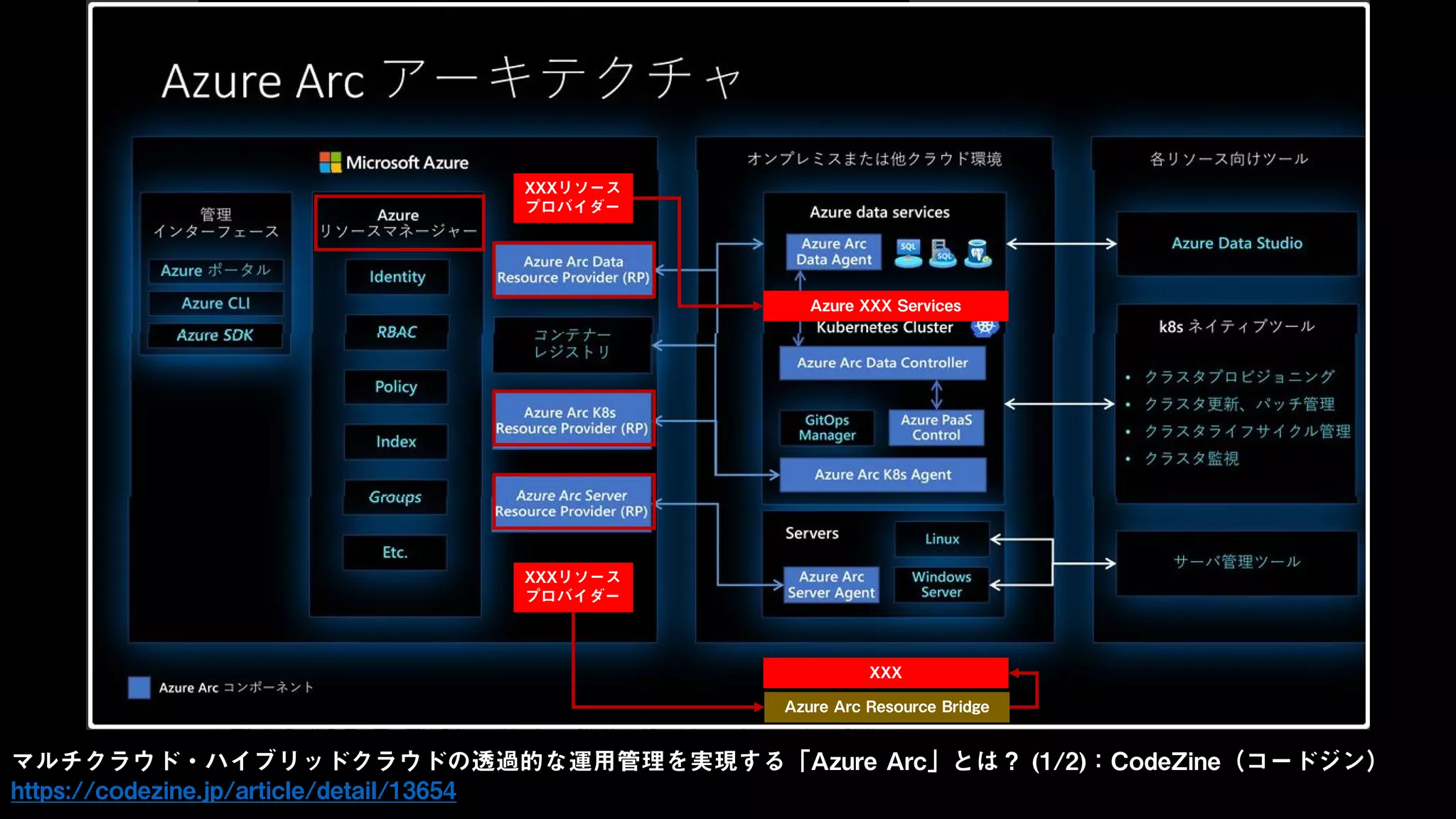 マルチクラウド・ハイブリッドクラウドの透過的な運用管理を実現する「Azure Arc」とは？ (1/2)：CodeZine（コードジン）
https://codezine.jp/article/detail/13654
XXXリソース
プロバイダー
XXX
XXXリソース
プロバイダー
Azure XXX Services
Azure Arc Resource Bridge
 