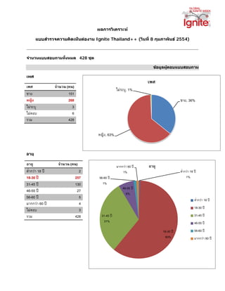 ผลการวิเคราะห

       แบบสารวจความคดเหนตองาน Ignite Thailand++ (วันที่ 8 กมภาพนธ 2554)
           ํ        ิ  ็                                  ุ   ั



จํานวนแบบสอบถามทั้งหมด 428 ชุด

                                                                  ขอมูลผูตอบแบบสอบถาม
                                                                          

เพศ
                                                                เพศ
เพศ             จานวน (คน)
                 ํ
                                                ไมระบุ, 1%
ชาย                    151
หญิง                   268                                                        ชาย, 36%
ไมระบุ                  3
ไมตอบ                   6
รวม                    428

                                   หญิง, 63%


อายุ

อายุ             จานวน (คน)
                  ํ                             มากกวา 60 ป   อายุ
ต่ากวา 18 ป
  ํ                            2                    1%                            ต่ํากวา 18 ป
18-30 ป                     257    56-60 ป                                           1%
31-45 ป                     130      1%
                                                    46-55 ป
46-55 ป                      27
                                                      6%
56-60 ป                       5
                                                                                              ต่ํากวา 18 ป
มากกวา 60 ป                  4
                                                                                              18-30 ป
ไมตอบ                         3
รวม                          428     31-45 ป                                                 31-45 ป
                                      31%                                                     46-55 ป
                                                                       18-30 ป               56-60 ป
                                                                        60%                   มากกวา 60 ป
 