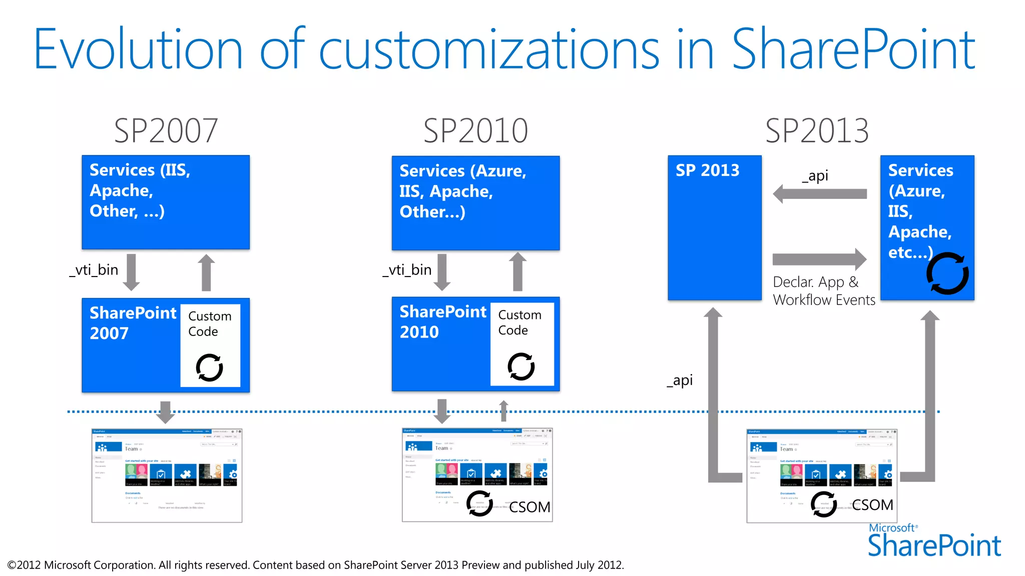 _api




            _vti_bin                                                      _vti_bin
                                                                                                                                    Declar. App &
                                                                                                                                    Workflow Events




                                                                                                                             _api




                                                                                                   CSOM                                        CSOM


©2012 Microsoft Corporation. All rights reserved. Content based on SharePoint Server 2013 Preview and published July 2012.
 