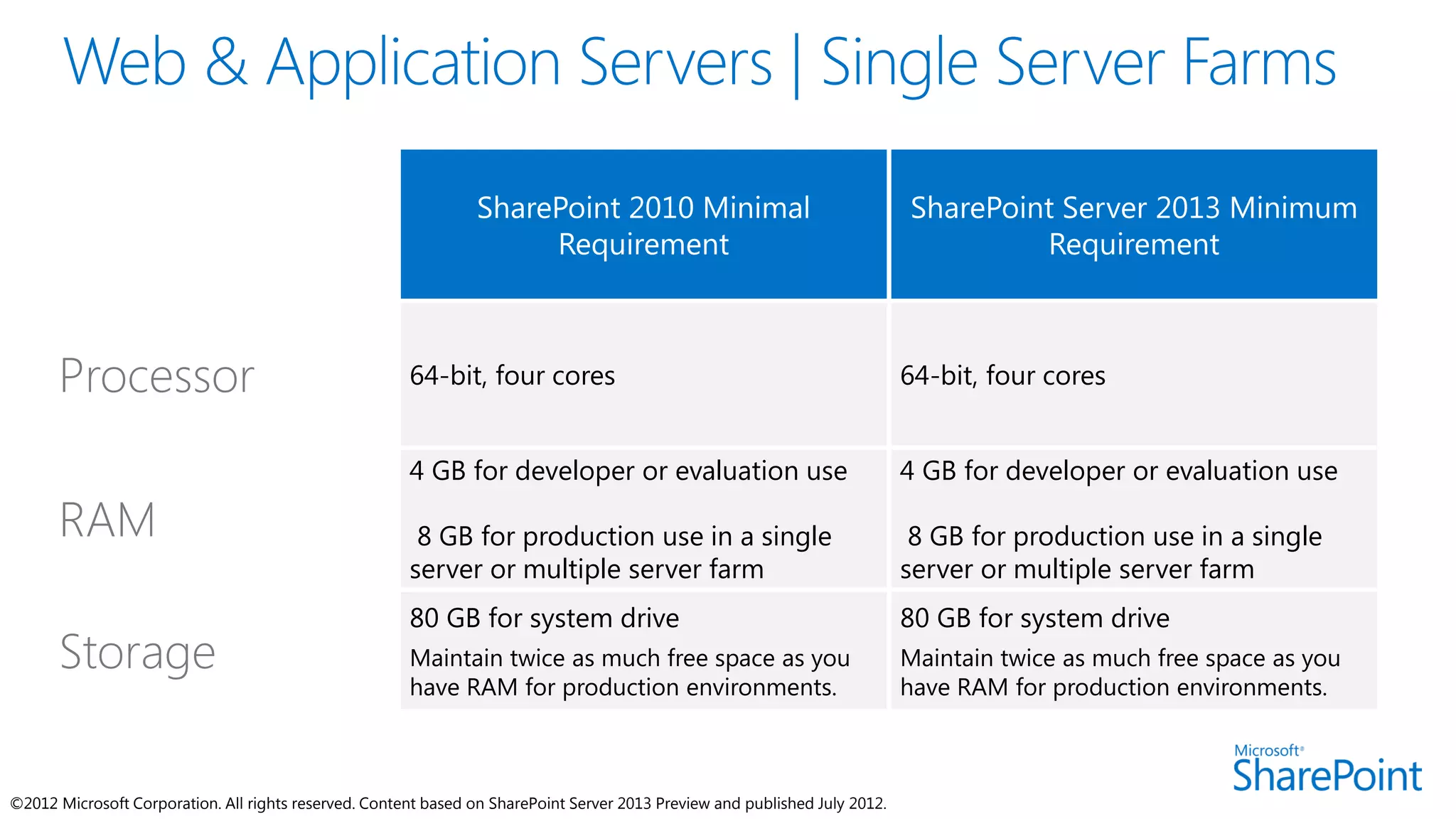 64-bit, four cores                                                    64-bit, four cores


                                                       4 GB for developer or evaluation use                                  4 GB for developer or evaluation use

                                                        8 GB for production use in a single                                   8 GB for production use in a single
                                                       server or multiple server farm                                        server or multiple server farm
                                                       80 GB for system drive                                                80 GB for system drive
                                                       Maintain twice as much free space as you                              Maintain twice as much free space as you
                                                       have RAM for production environments.                                 have RAM for production environments.



©2012 Microsoft Corporation. All rights reserved. Content based on SharePoint Server 2013 Preview and published July 2012.
 