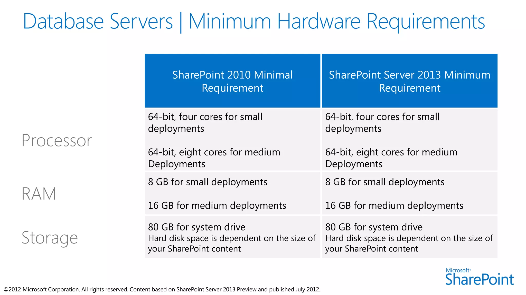 64-bit, four cores for small                                          64-bit, four cores for small
                                                       deployments                                                           deployments

                                                       64-bit, eight cores for medium                                        64-bit, eight cores for medium
                                                       Deployments                                                           Deployments
                                                       8 GB for small deployments                                            8 GB for small deployments

                                                       16 GB for medium deployments                                          16 GB for medium deployments

                                                       80 GB for system drive                                                80 GB for system drive
                                                       Hard disk space is dependent on the size of                           Hard disk space is dependent on the size of
                                                       your SharePoint content                                               your SharePoint content



©2012 Microsoft Corporation. All rights reserved. Content based on SharePoint Server 2013 Preview and published July 2012.
 