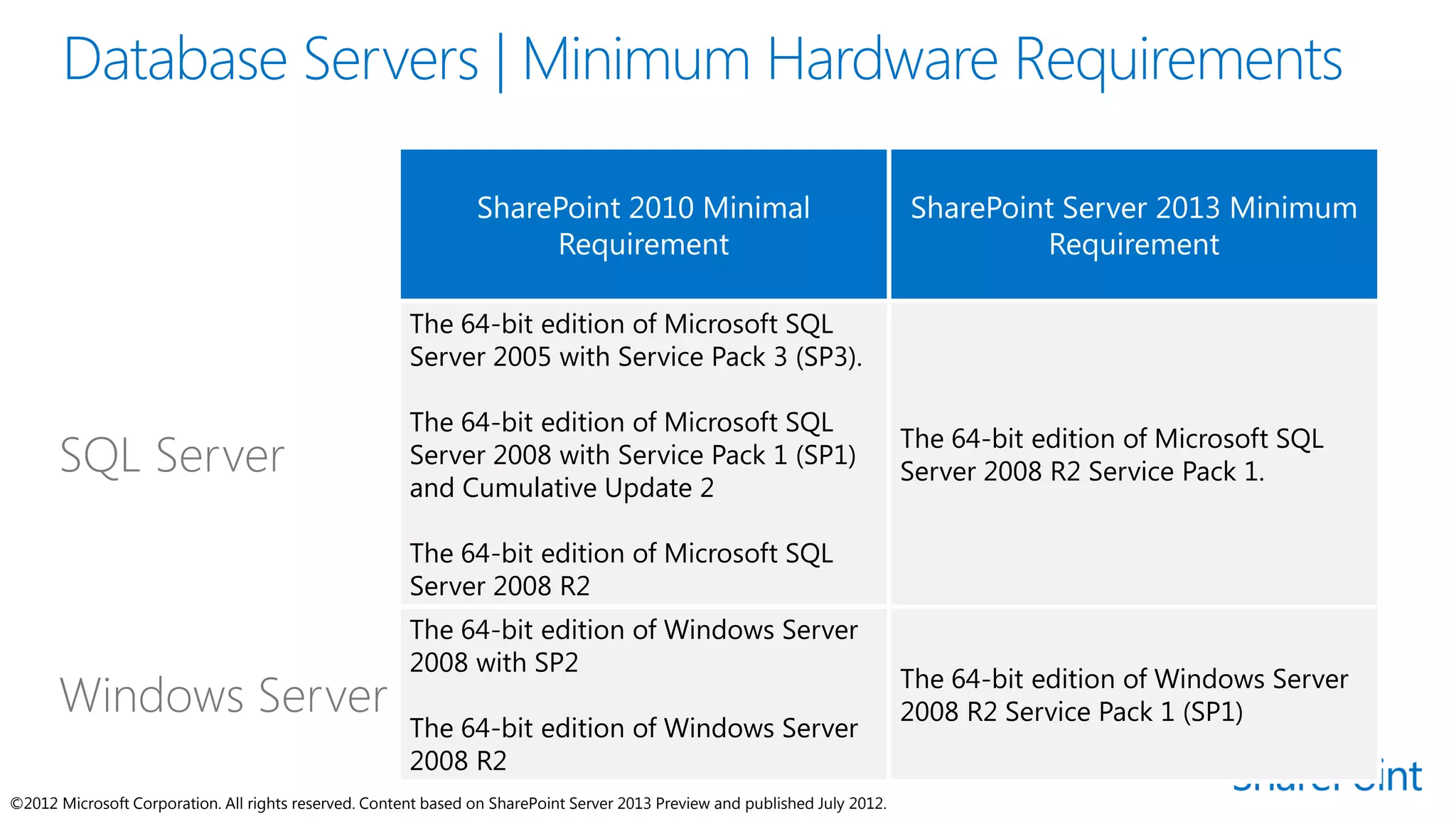 The 64-bit edition of Microsoft SQL
                                                       Server 2005 with Service Pack 3 (SP3).

                                                       The 64-bit edition of Microsoft SQL
                                                                                                                             The 64-bit edition of Microsoft SQL
                                                       Server 2008 with Service Pack 1 (SP1)
                                                                                                                             Server 2008 R2 Service Pack 1.
                                                       and Cumulative Update 2

                                                       The 64-bit edition of Microsoft SQL
                                                       Server 2008 R2
                                                       The 64-bit edition of Windows Server
                                                       2008 with SP2
                                                                                                                             The 64-bit edition of Windows Server
                                                                                                                             2008 R2 Service Pack 1 (SP1)
                                                       The 64-bit edition of Windows Server
                                                       2008 R2
©2012 Microsoft Corporation. All rights reserved. Content based on SharePoint Server 2013 Preview and published July 2012.
 