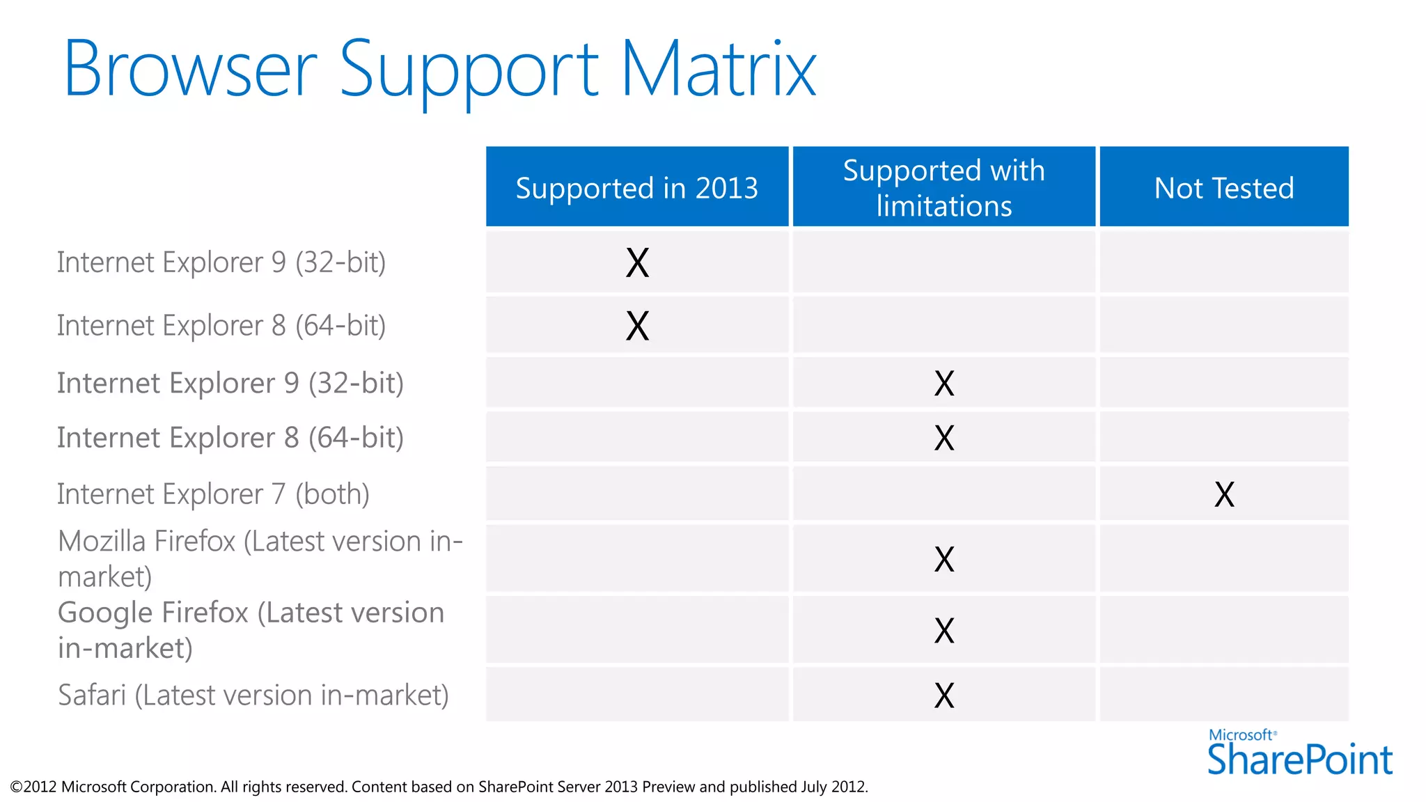 X
                                                                                       X
                                                                                                                             X
                                                                                                                             X
                                                                                                                                 X
                                                                                                                             X

                                                                                                                             X
                                                                                                                             X

©2012 Microsoft Corporation. All rights reserved. Content based on SharePoint Server 2013 Preview and published July 2012.
 