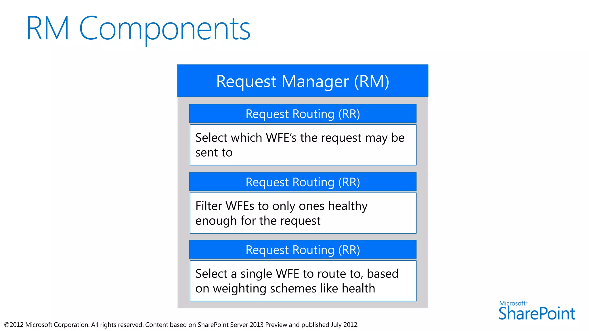 Request Manager (RM)
                                                                                   Request Routing (RR)
                                                                 Select which WFE’s the request may be
                                                                 sent to

                                                                                   Request Routing (RR)
                                                                 Filter WFEs to only ones healthy
                                                                 enough for the request

                                                                                   Request Routing (RR)
                                                                 Select a single WFE to route to, based
                                                                 on weighting schemes like health

©2012 Microsoft Corporation. All rights reserved. Content based on SharePoint Server 2013 Preview and published July 2012.
 
