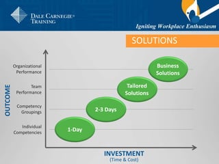 INVESTMENT
(Time & Cost)
1-Day
2-3 Days
Tailored
Solutions
Business
Solutions
Organizational
Performance
Team
Performance
Competency
Groupings
Individual
Competencies
OUTCOME
SOLUTIONS
 
