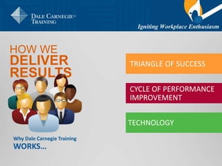 HOW WE
DELIVER
RESULTS
Why Dale Carnegie Training
WORKS…
TRIANGLE OF SUCCESS
CYCLE OF PERFORMANCE
IMPROVEMENT
TECHNOLOGY
 