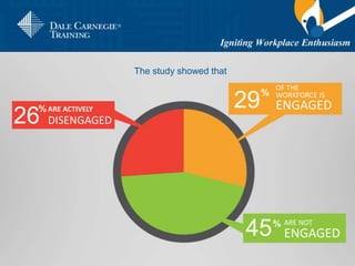 OF THE
WORKFORCE IS
ENGAGED29
%
ARE NOT
ENGAGED45%
ARE ACTIVELY
DISENGAGED26%
The study showed that
 