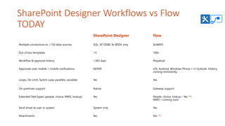 SharePoint Designer Workflows vs Flow
TODAY
SharePoint Designer Flow
new
new
 