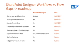 SharePoint Designer Workflows vs Flow
Gaps -> roadmap
SharePoint Designer Flow
Q4CY2017
Q4CY2017
Q4CY2017
Q4CY2017
Future
Future
Future
Future
 