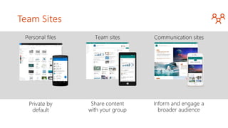 Team Sites
Private by
default
 