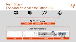Team Sites -
The content service for Office 365
 