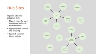 Hub Sites
Organize sites into
groupings that:
• Make it easier for users
to discover and recall
related content
• Apply common controls
and branding
• Establish common
admin policies
Kids
New
hires
Benefits
Special
Project
Benefits
planning
Quests
Rewards
Special
interest
Research
Senior
Student
Facilities
Giving
Campaign
Comms
HR
Travel
Programs
…
 