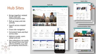 Hub Sites
• Brings together related
team sites and
communication sites
• Roll up news and site
activity
• Search across related
sites
• Cross-site navigation
• Consistent look-and-feel
across sites
• Admins create, users
adopt and use
• Site collections can easily
be moved from one hub
site to another, e.g. due
to company restructure…
 