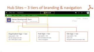 Hub Sites – 3 tiers of branding & navigation
Organization logo + nav
Logo graphic + link
Nav bar background color
Set in 0365 Admin Center
Hub logo + nav
Logo graphic + link
Nav bar background color
3 tiers of navigation
Site logo + nav
Logo graphic + link
Hover card
Navigation (either horizontal or left)
…
 
