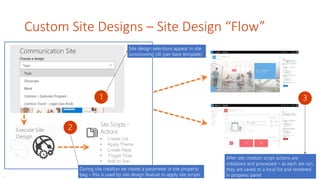 Custom Site Designs – Site Design “Flow”
Site Scripts -
Actions
• Create List
• Apply Theme
• Create Page
• Trigger Flow
• Add to Nav
Site design selections appear in site
provisioning UX (per base template)
Execute Site
Design
During site creation we create a parameter in site property
bag – this is used by site design feature to apply site scripts.
2
3
After site creation script actions are
initialized and processed – as each are run,
they are saved to a local list and rendered
in progress panel
1
…
 