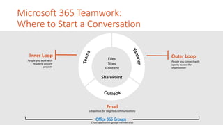 Microsoft 365 Teamwork:
Where to Start a Conversation
Office 365 Groups
Outer LoopInner Loop
Files
Sites
Content
SharePoint
Email
 