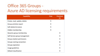 Office 365 Groups -
Azure AD licensing requirements
Capability Free Premium
P1
Create, read, update, delete X
Group activities report X
Soft-delete & restore X
Hidden membership X
Dynamic group membership X
Self-Service group management X
Group creation permissions X
Groups naming convention X
Groups expiration X
Usage guidelines X
Default classification X
 