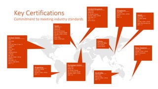 United States______
CJIS
CSA CCM
DISA
FDA CFR Title 21 Part 11
FEDRAMP
FERPA
FIPS 140-2
FISMA
HIPAA/HITECH
HITRUST
IRS 1075
ISO/IEC 27001, 27018
MARS-E
NIST 800-171
Section 508 VPATs
SOC 1, 2
United Kingdom___
CSA CCM
ENISA IAF
EU Model Clauses
ISO/IEC 27001, 27018
NIST 800-171
SOC 1, 2, 3
UK G-Cloud
Spain___
CSA CCM
ENISA IAF
EU Model Clauses
EU-U.S. Privacy Shield
ISO/IEC 27001, 27018
SOC 1, 2
Spain ENS
Spain LOPD Auth.
Singapore____
CSA CCM
ISO/IEC 27001, 27018
MTCS
SOC 1, 2
New Zealand____
CSA CCM
ISO/IEC 27001, 27018
NZCC Framework
SOC 1, 2,
Japan____
CSA CCM
CS Mark (Gold)
FISC
ISO/IEC 27001, 27018
Japan My Number Act
SOC 1, 2
European Union___
CSA CCM
ENISA IAF
EU Model Clauses
EU-U.S. Privacy Shield
ISO/IEC 27001, 27018
SOC 1, 2,
China____
China GB 18030
China MLPS
China TRUCS
Austrailia____
CSA CCM
IRAP (CCSL)
ISO/IEC 27001, 27018
SOC 1, 2
Argentina____
Argentina PDPA
CSA CCM
ISO/IEC 27001, 27018
SOC 1, 2
Key Certifications
Commitment to meeting industry standards
 
