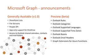 Microsoft Graph - announcements
Generally Available (v1.0)
• SharePoint Lists
• File Versions
• People API
• App-only support for OneDrive
• Access to Outlook shared calendars, contacts
and mail folders
Preview (beta)
• Outlook Rules
• Outlook Categories
• Outlook Supported Languages
• Outlook Supported Time Zones
• Outlook Rooms
• Outlook Email Headers
• Graph Extensions for Azure Functions
 