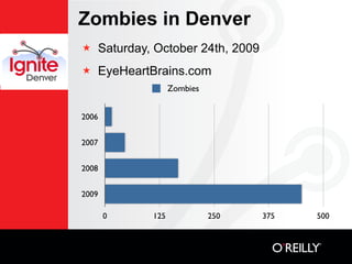 Zombies in Denver
★   Saturday, October 24th, 2009
★   EyeHeartBrains.com
                   Zombies


2006


2007


2008


2009

       0     125             250   375   500
 