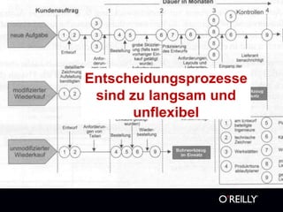 Entscheidungsprozesse
 sind zu langsam und
       unflexibel
 