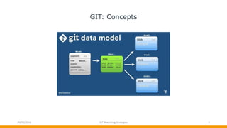 Git branching strategies | PPTX