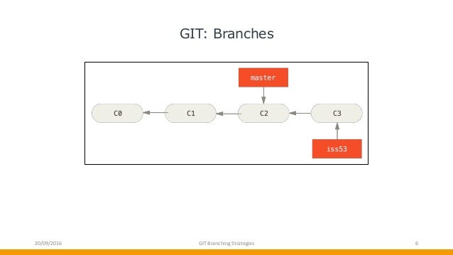 Git branching strategies