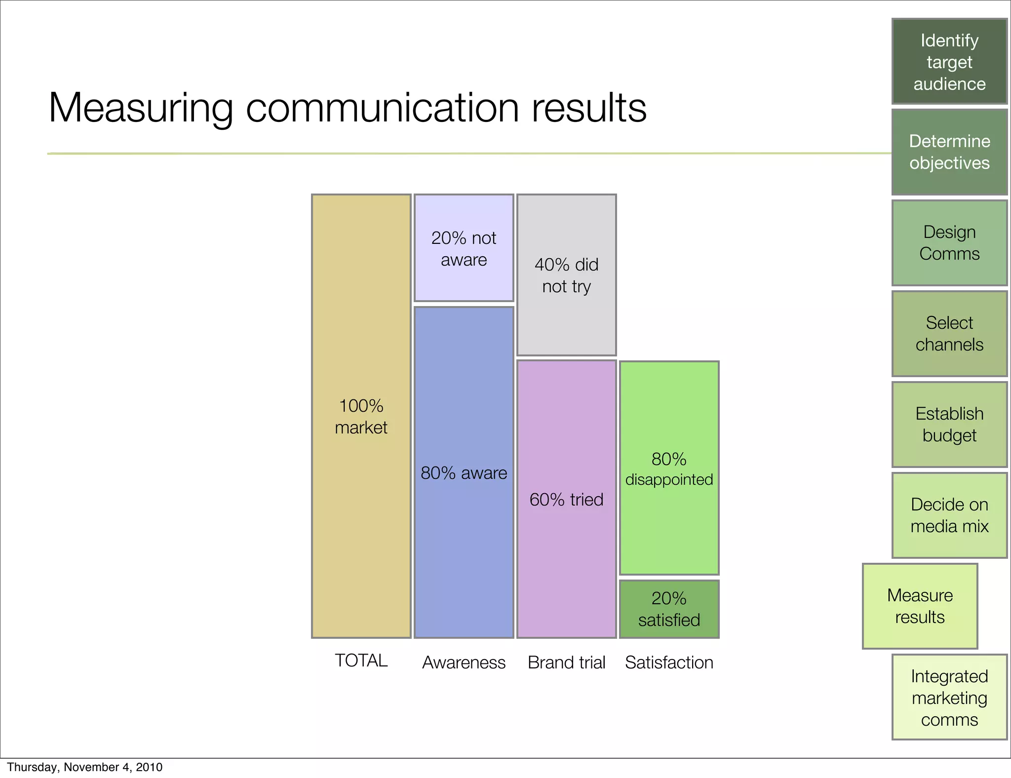 Measuring communication results
Identify
target
audience
Determine
objectives
Design
Comms
Select
channels
Establish
budget
Decide on
media mix
Integrated
marketing
comms
Measure
results
100%
market
80% aware
40% did
not try
60% tried
20% not
aware
20%
satisﬁed
80%
disappointed
TOTAL Awareness Brand trial Satisfaction
Thursday, November 4, 2010
 